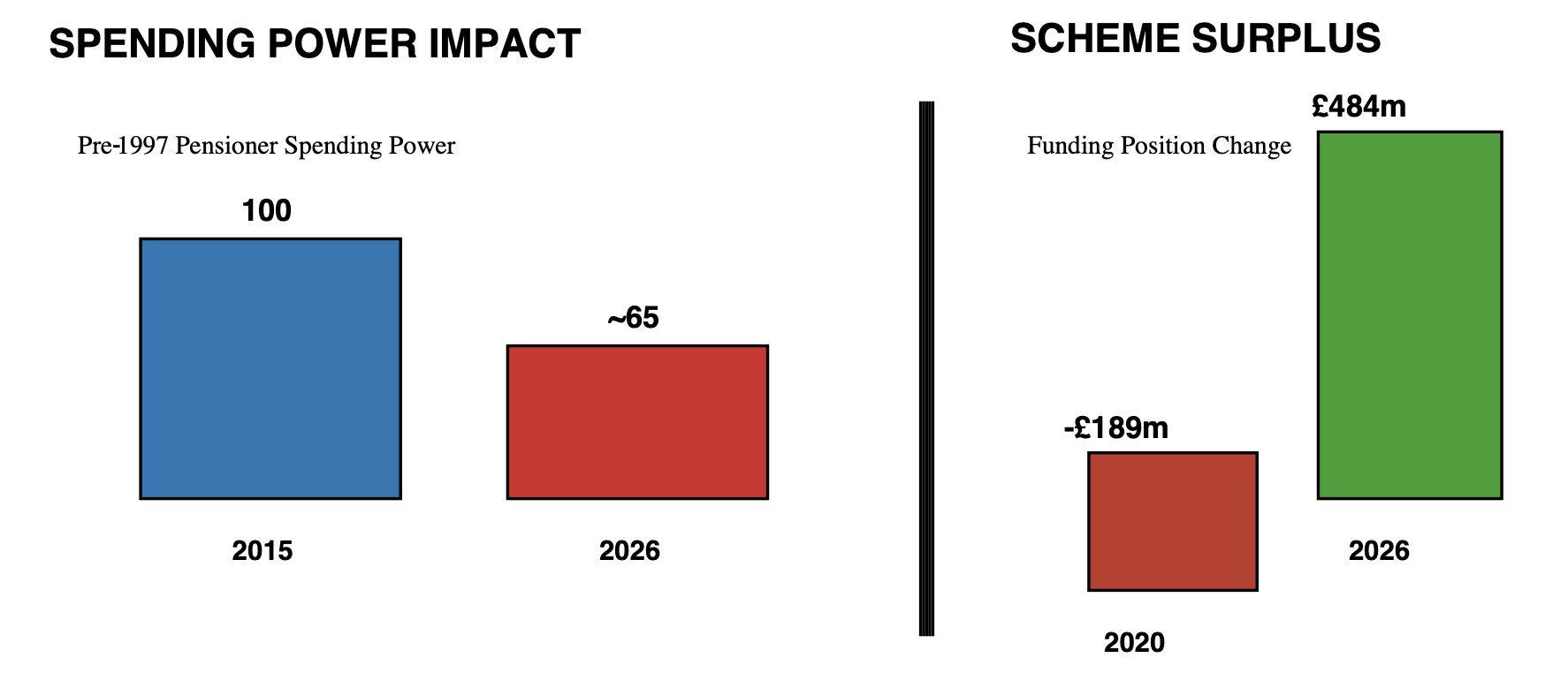Graph showing scheme surplus of £484m and decline in pre‑1997 pensioner spending power
